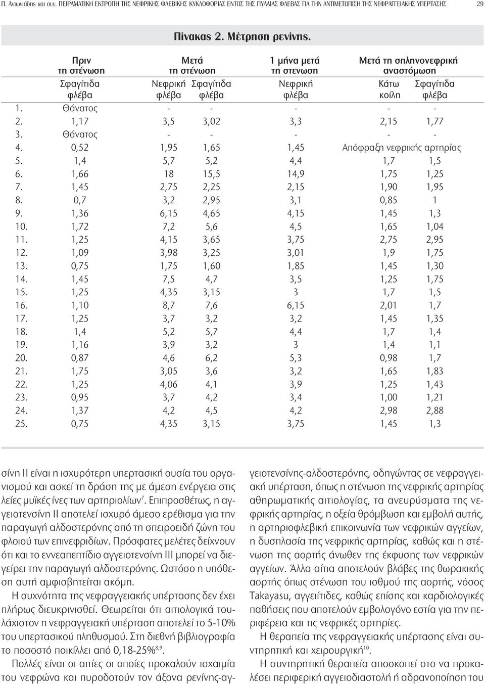 1,17 3,5 3,02 3,3 2,15 1,77 3. Θάνατoς - - - - - 4. 0,52 1,95 1,65 1,45 Απόφραξη νεφρικής αρτηρίας 5. 1,4 5,7 5,2 4,4 1,7 1,5 6. 1,66 18 15,5 14,9 1,75 1,25 7. 1,45 2,75 2,25 2,15 1,90 1,95 8.