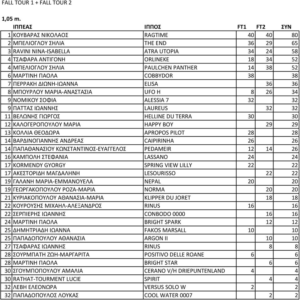 ΜΑΡΣΙΝΗ ΠΑΟΛΑ COBBYDOR 38 38 7 ΠΕΡΡΑΚΗ ΔΙΩΝΗ-ΙΩΑΝΝΑ ELISA 36 36 8 ΜΠΟΤΡΛΟΤ ΜΑΡΙΑ-ΑΝΑΣΑΙΑ UFO H 8 26 34 9 ΝΟΜΙΚΟΤ ΟΦΙΑ ALESSIA 7 32 32 9 ΠΑΣΣΑ ΙΩΑΝΝΗ LAUREUS 32 32 11 ΒΕΛΩΝΗ ΓΙΩΡΓΟ HELLINE DU TERRA 30