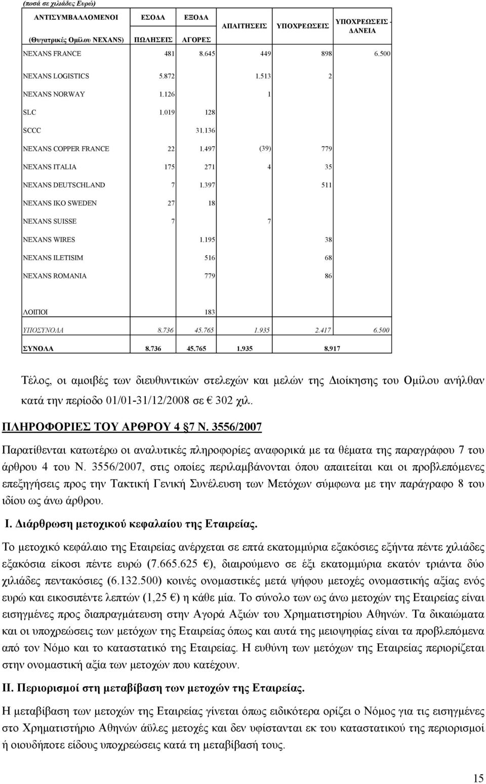 397 511 NEXANS IKO SWEDEN 27 18 NEXANS SUISSE 7 7 NEXANS WIRES 1.195 38 NEXANS ILETISIM 516 68 NEXANS ROMANIA 779 86 ΛΟΙΠΟΙ 183 ΥΠΟΣΥΝΟΛΑ 8.736 45.765 1.935 2.417 6.500 ΣΥΝΟΛΑ 8.736 45.765 1.935 8.