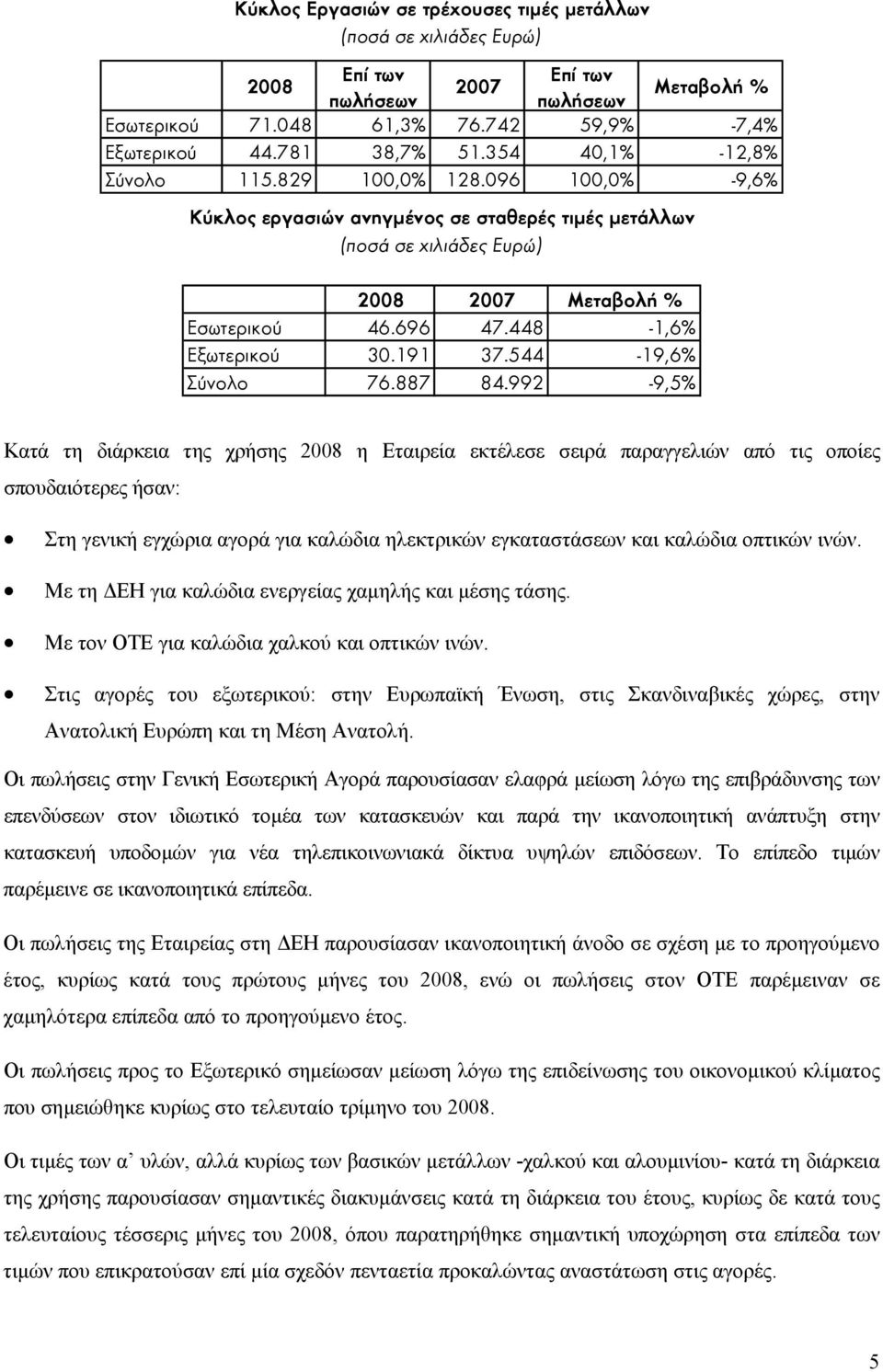 448-1,6% Εξωτερικού 30.191 37.544-19,6% Σύνολο 76.887 84.