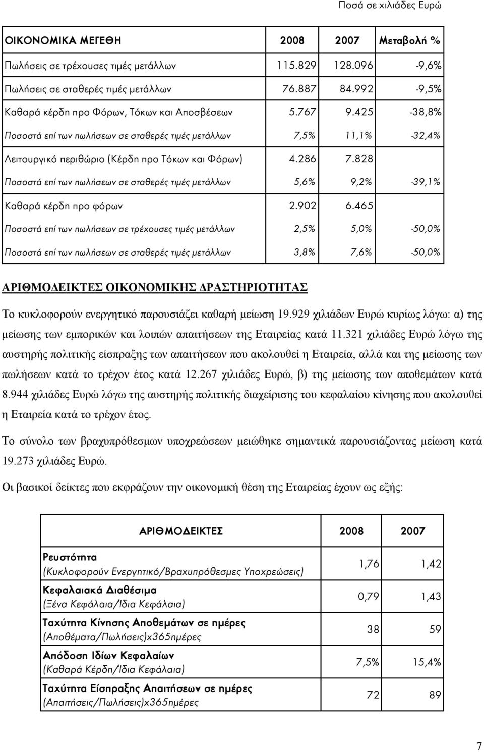 828 Ποσοστά επί των πωλήσεων σε σταθερές τιµές µετάλλων 5,6% 9,2% -39,1% Καθαρά κέρδη προ φόρων 2.902 6.