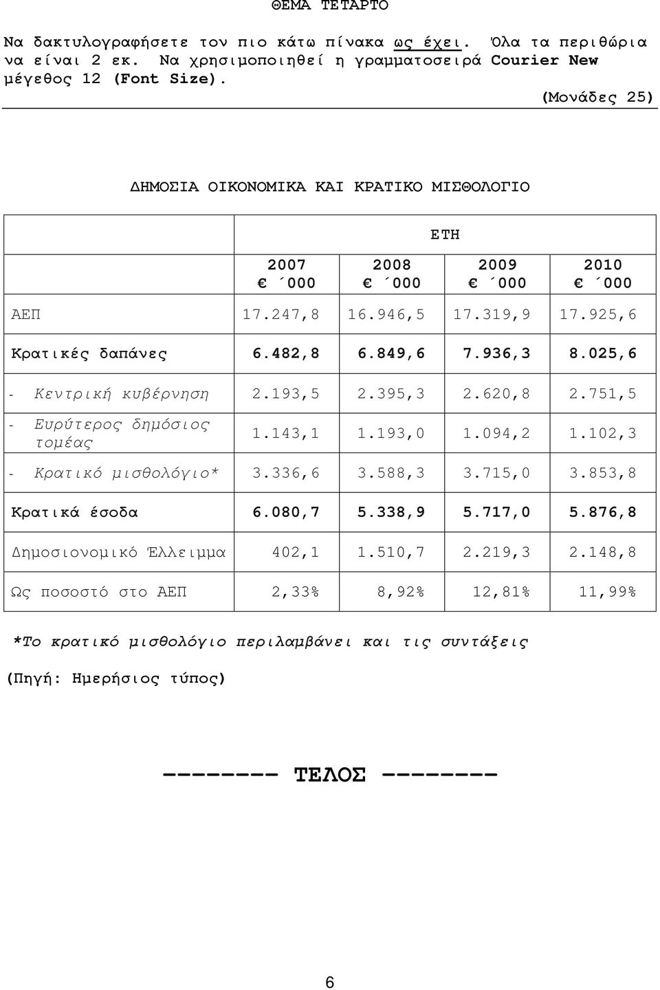 025,6 - Κεντρική κυβέρνηση 2.193,5 2.395,3 2.620,8 2.751,5 - Ευρύτερος δημόσιος τομέας 1.143,1 1.193,0 1.094,2 1.102,3 - Κρατικό μισθολόγιο* 3.336,6 3.588,3 3.715,0 3.