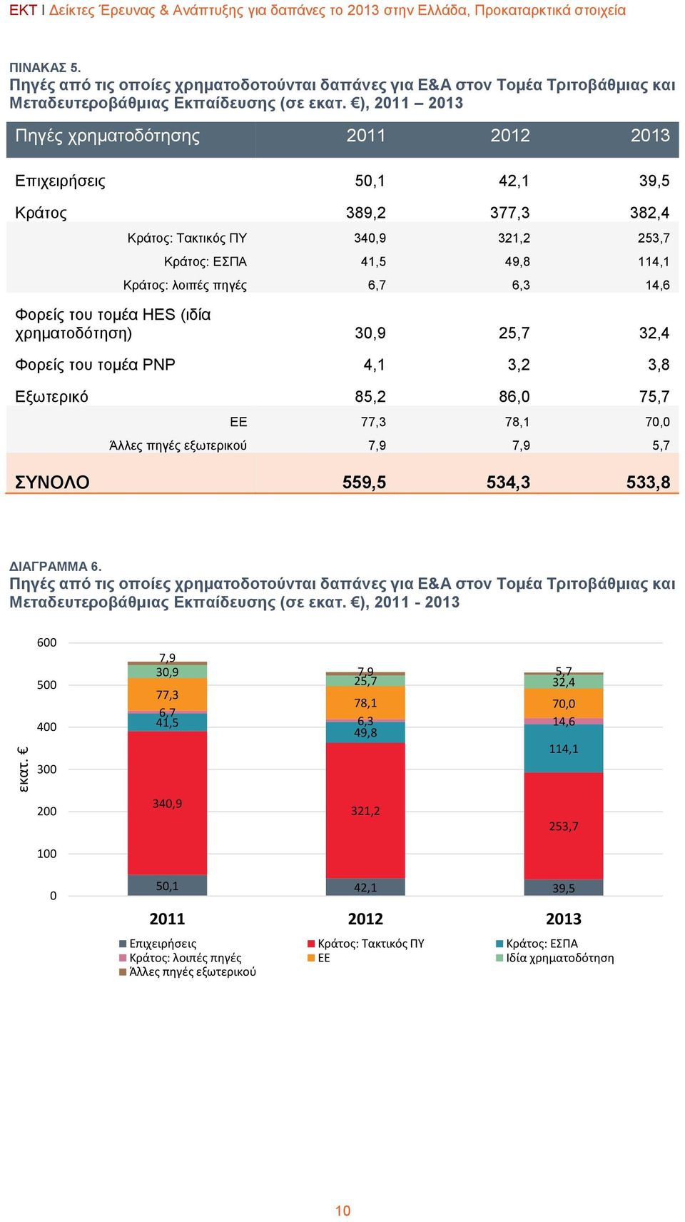 ), 2011 2013 Πηγές χρηματοδότησης 2011 2012 2013 Επιχειρήσεις 50,1 42,1 39,5 Κράτος 389,2 377,3 382,4 Κράτος: Τακτικός ΠΥ 340,9 321,2 253,7 Κράτος: ΕΣΠΑ 41,5 49,8 114,1 Κράτος: λοιπές πηγές 6,7 6,3