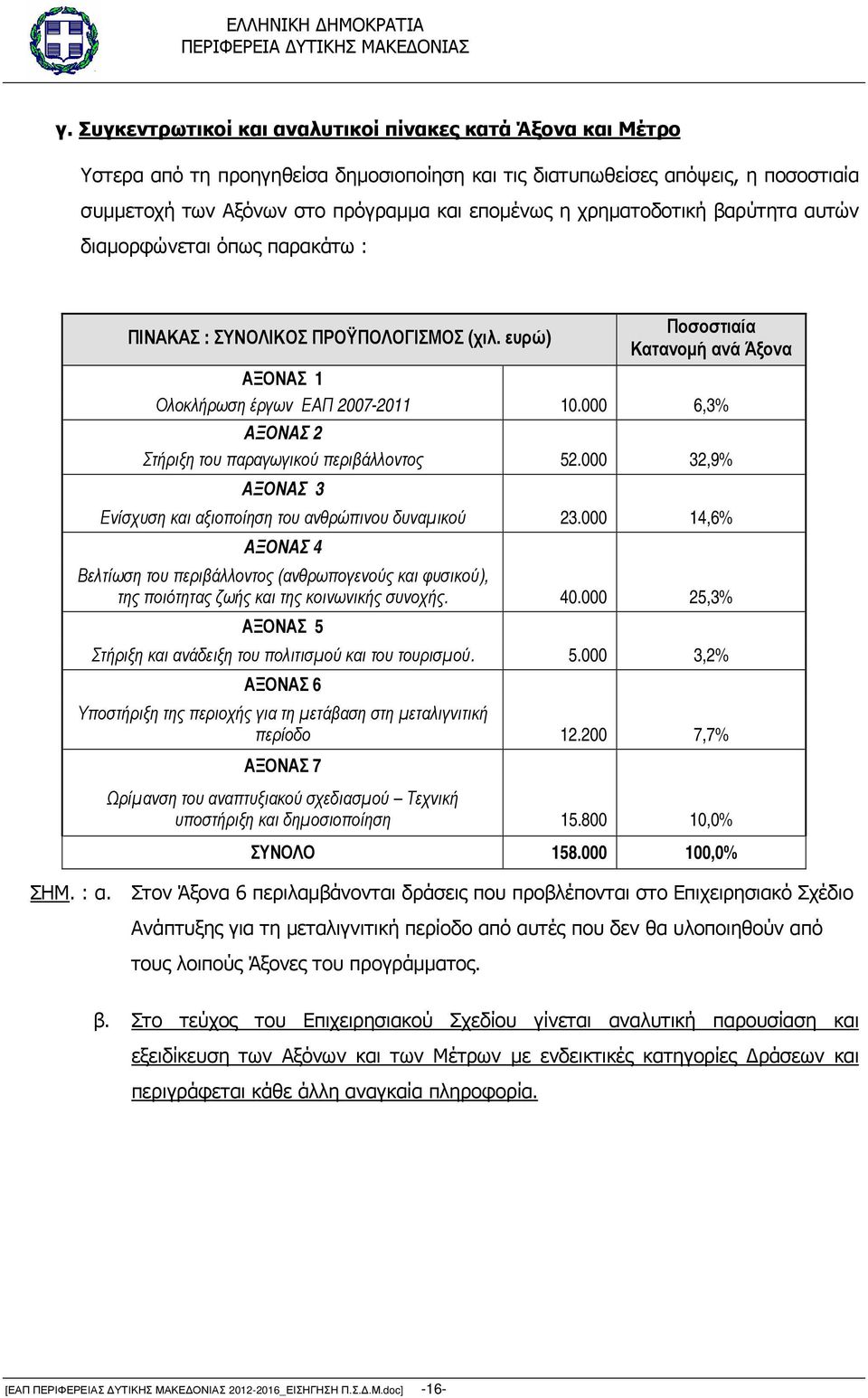 000 6,3% ΑΞΟΝΑΣ 2 Στήριξη του παραγωγικού περιβάλλοντος 52.000 32,9% ΑΞΟΝΑΣ 3 Ενίσχυση και αξιοποίηση του ανθρώπινου δυναµικού 23.