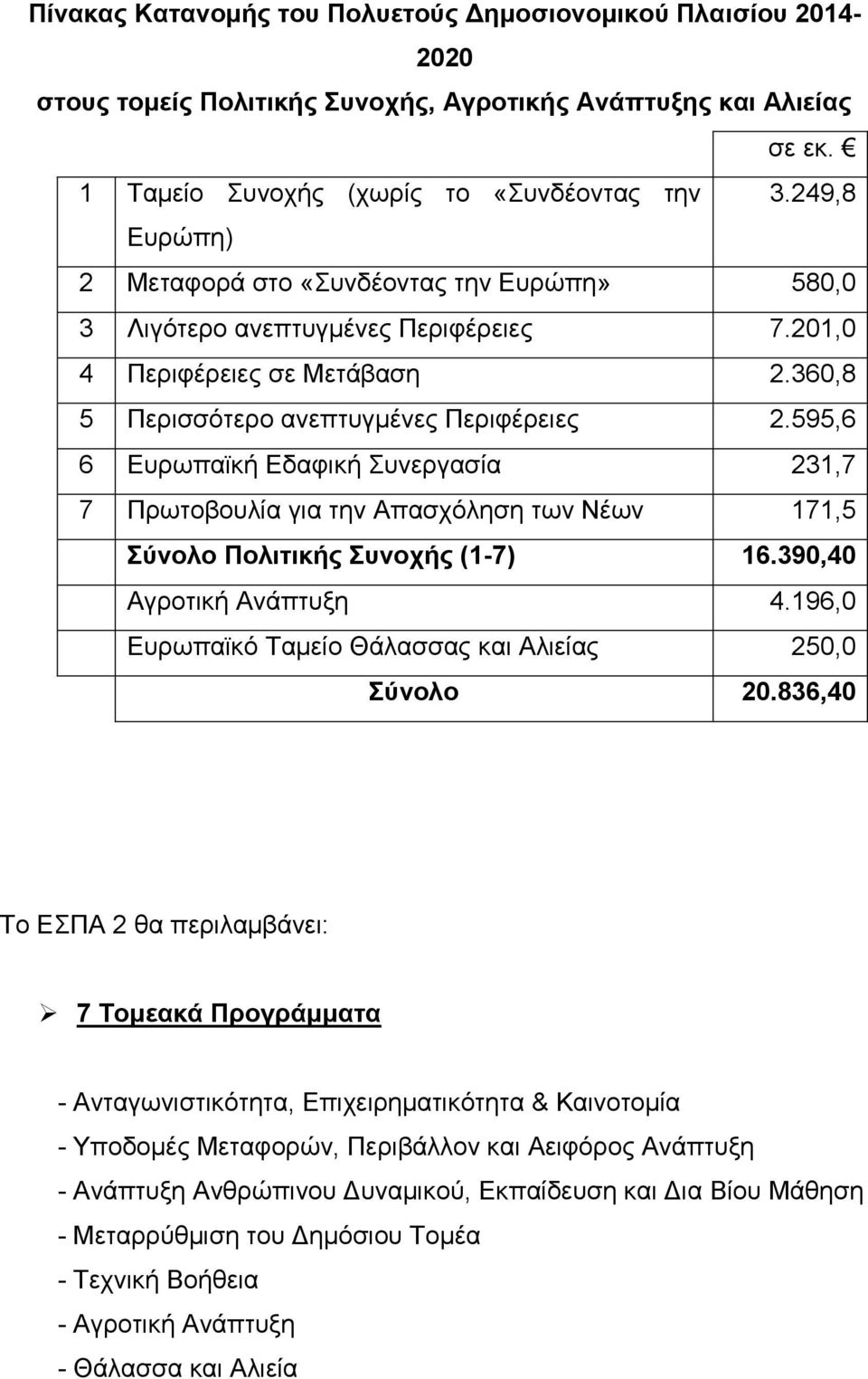 595,6 6 Δπξσπατθή Δδαθηθή πλεξγαζία 231,7 7 Πξσηνβνπιία γηα ηελ Απαζρφιεζε ησλ Νέσλ 171,5 Σύνολο Πολιηικήρ Σςνοσήρ (1-7) 16.390,40 Αγξνηηθή Αλάπηπμε 4.