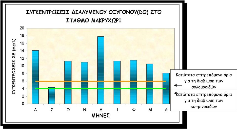 ΟΞΥΓΟΝΟΥ(DO) ΣΤΟ ΣΤΑΘΜΟ