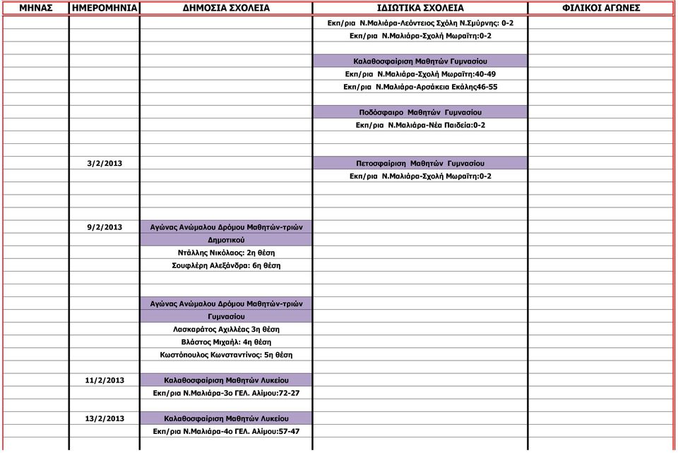 Μαλιάρα-Σχολή Μωραϊτη:0-2 9/2/2013 Αγώνας Ανώµαλου ρόµου Μαθητών-τριών ηµοτικού Ντάλλης Νικόλαος: 2η θέση Σουφλέρη Αλεξάνδρα: 6η θέση Αγώνας Ανώµαλου ρόµου Μαθητών-τριών Γυµνασίου