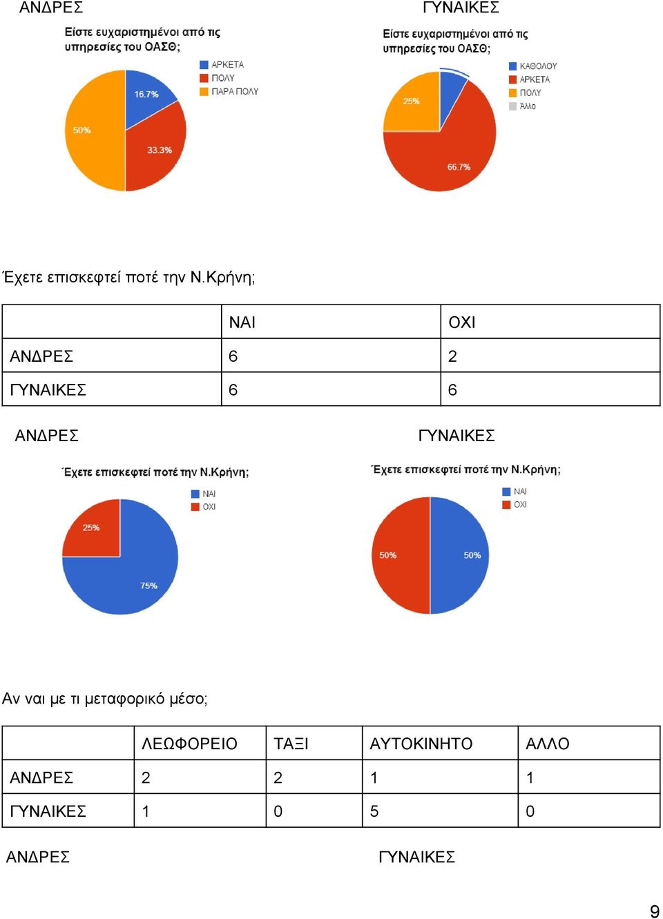 τι μεταφορικό μέσο; ΛΕΩΦΟΡΕΙΟ