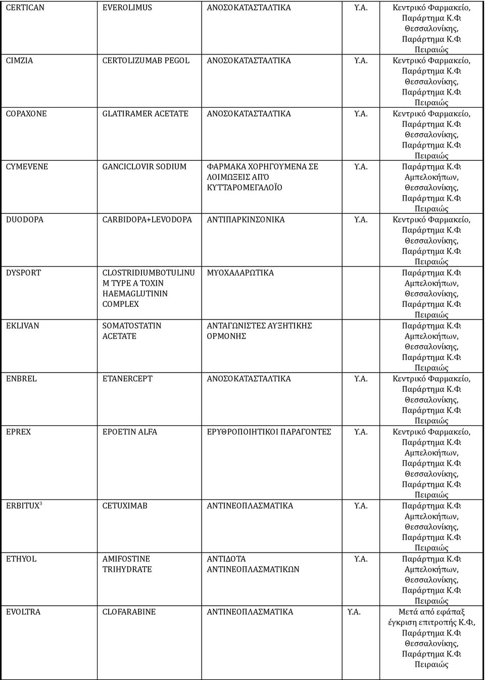 HAEMAGLUTININ COMPLEX SOMATOSTATIN ACETATE ΜΥΟΧΑΛΑΡΩΤΙΚΑ ΑΝΤΑΓΩΝΙΣΤΕΣ ΑΥΞΗΤΙΚΗΣ ENBREL ETANERCEPT ΑΝΟΣΟΚΑΤΑΣΤΑΛΤΙΚΑ EPREX EPOETIN ALFA ΕΡΥΘΡΟΠΟΙΗΤΙΚΟΙ