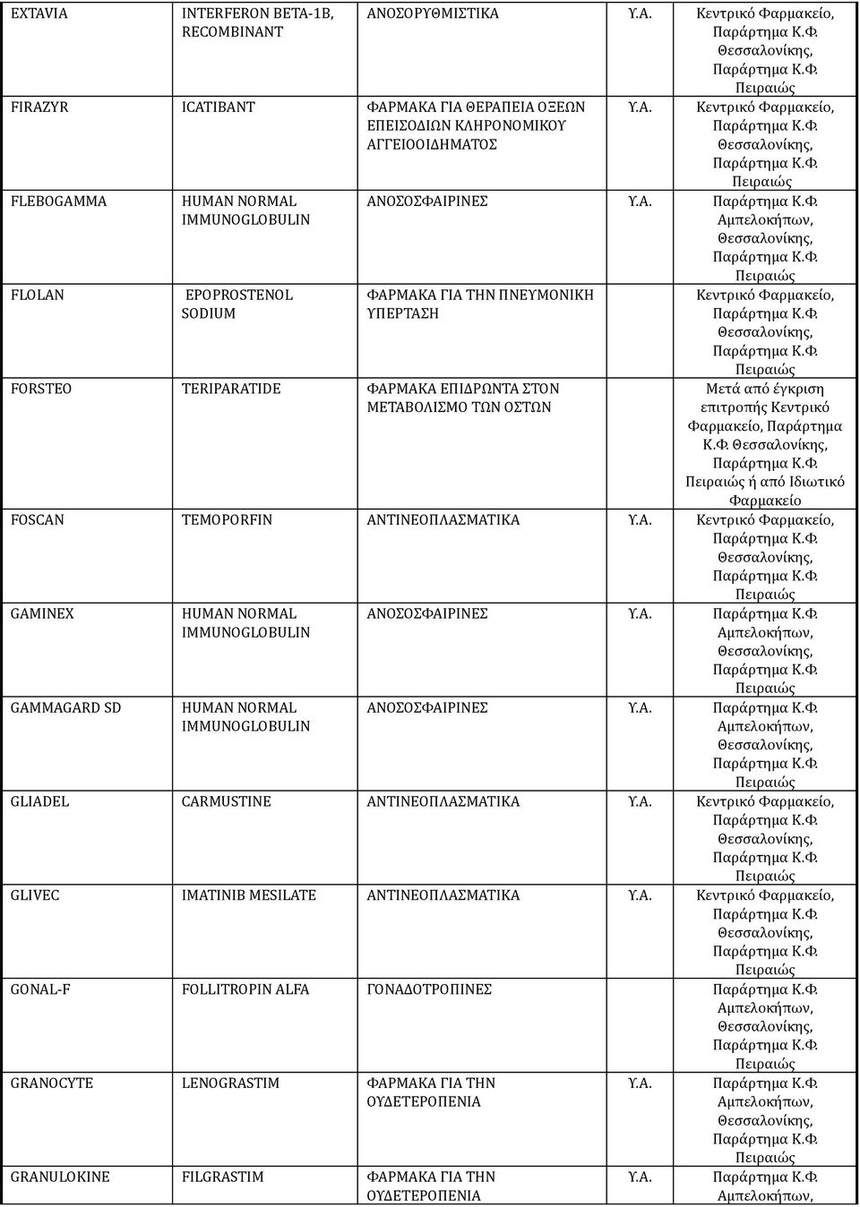 Φαρμακείο, Παράρτημα Κ.Φ. ή από Ιδιωτικό Φαρμακείο FOSCAN TEMOPORFIN ΑΝΤΙΝΕΟΠΛΑΣΜΑΤΙΚΑ GAMINEX GAMMAGARD SD ΑΝΟΣΟΣΦΑΙΡΙΝΕΣ ΑΝΟΣΟΣΦΑΙΡΙΝΕΣ GLIADEL CARMUSTINE