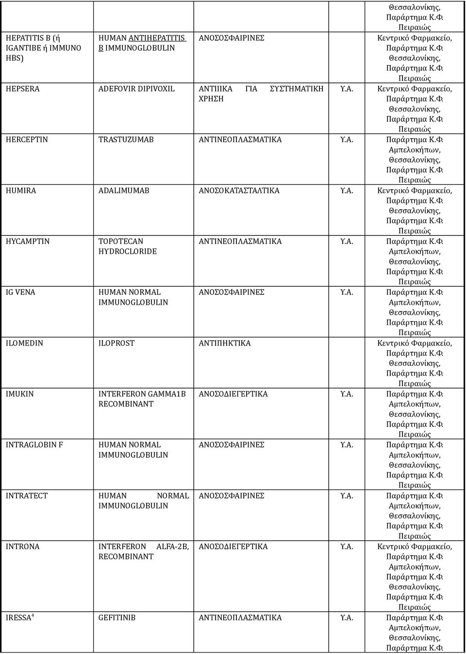 HΥDROCLORIDE ΑΝΤΙΝΕΟΠΛΑΣΜΑΤΙΚΑ ΑΝΟΣΟΣΦΑΙΡΙΝΕΣ ILOMEDIN ILOPROST ΑΝΤΙΠΗΚΤΙΚΑ IMUKIN INTRAGLOBIN F INTERFERON GAMMA1B RECOMBINANT