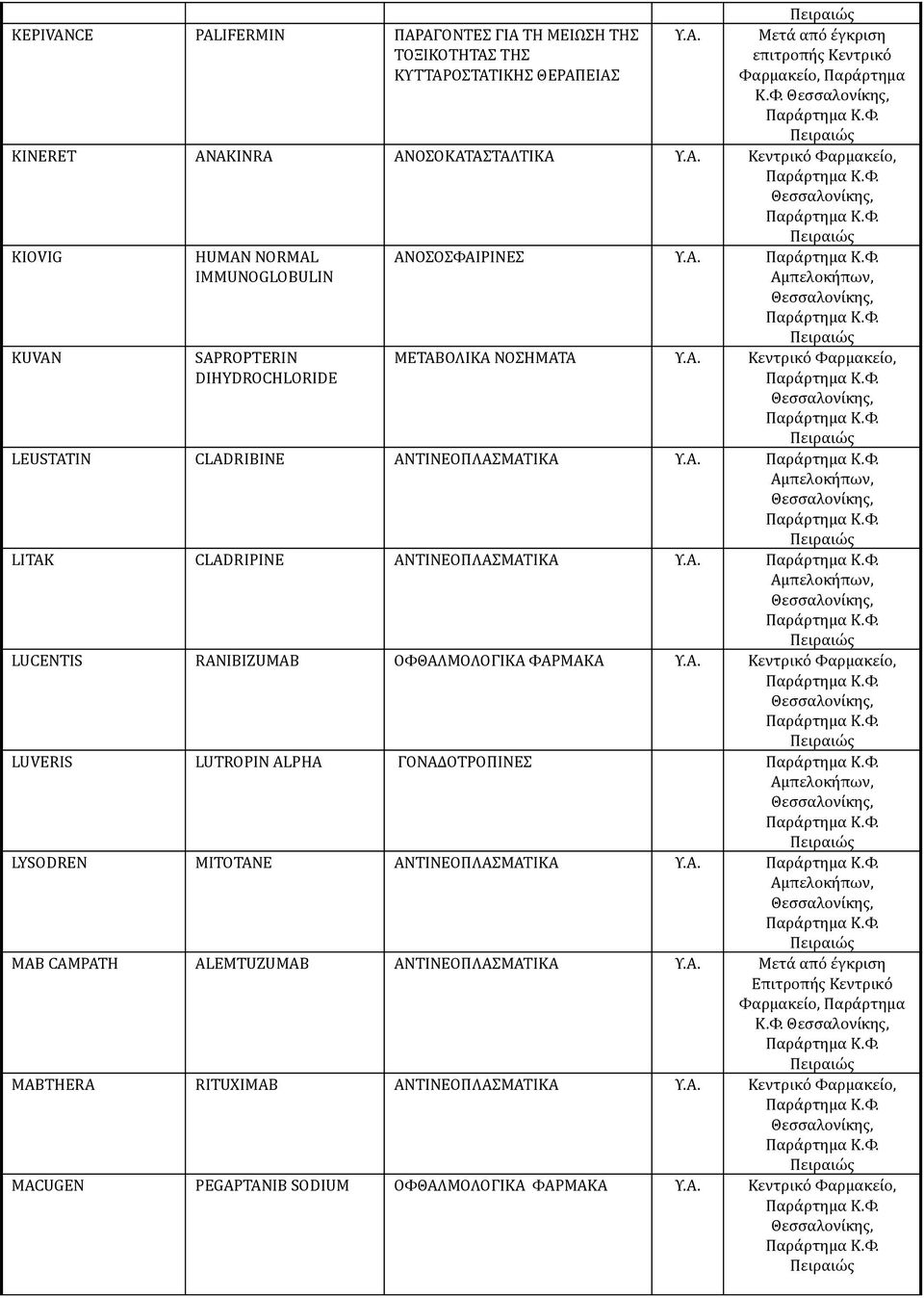 KINERET ANAKINRA ΑΝΟΣΟΚΑΤΑΣΤΑΛΤΙΚΑ KIOVIG KUVAN SAPROPTERIN DIHYDROCHLORIDE ΑΝΟΣΟΣΦΑΙΡΙΝΕΣ ΜΕΤΑΒΟΛΙΚΑ ΝΟΣΗΜΑΤΑ LEUSTATIN CLADRIBINE ΑΝΤΙΝΕΟΠΛΑΣΜΑΤΙΚΑ LITAK