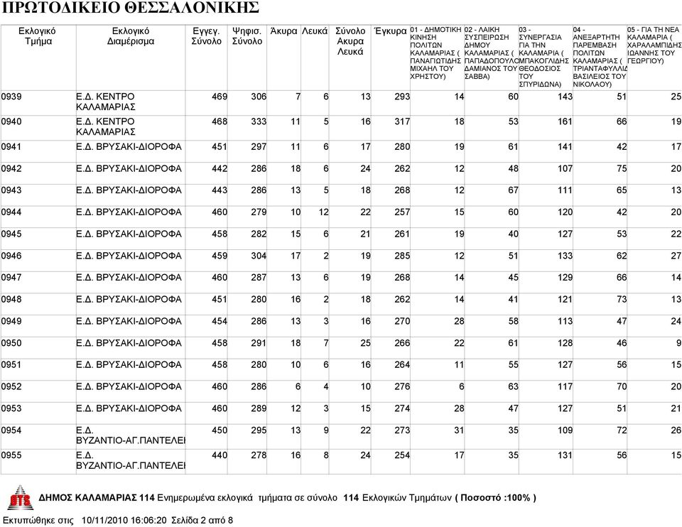 Δ. ΒΡΥΣΑΚΙ-ΔΙΟΡΟΦΑ 460 287 13 6 19 268 14 45 129 66 14 0948 Ε.Δ. ΒΡΥΣΑΚΙ-ΔΙΟΡΟΦΑ 451 280 16 2 18 262 14 41 121 73 13 0949 Ε.Δ. ΒΡΥΣΑΚΙ-ΔΙΟΡΟΦΑ 454 286 13 3 16 270 28 58 113 47 24 0950 Ε.Δ. ΒΡΥΣΑΚΙ-ΔΙΟΡΟΦΑ 458 291 18 7 25 266 22 61 128 46 9 0951 Ε.