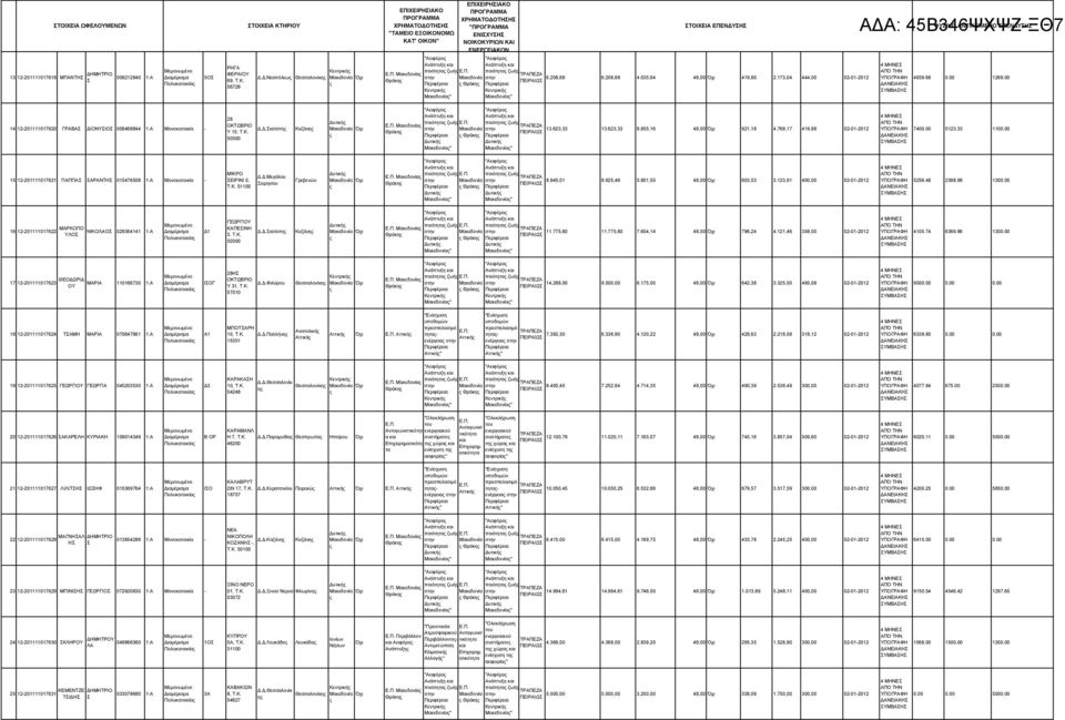 68 0.00 269.00 4 2-2007620 ΓΡΑΒΑ ΔΙΟΝΥΙΟ 008468844 :Α Μονοκατοικία - 28 ΟΚΤΩΒΡΙΟ Υ 5, T.K. 50300 Δ.Δ.ιατίστη Κοζάνη Δυτική ποιότητα ζωή ποιότητα ζωή 3.623,33 3.623,33 8.855,6 48,00 92,8 4.