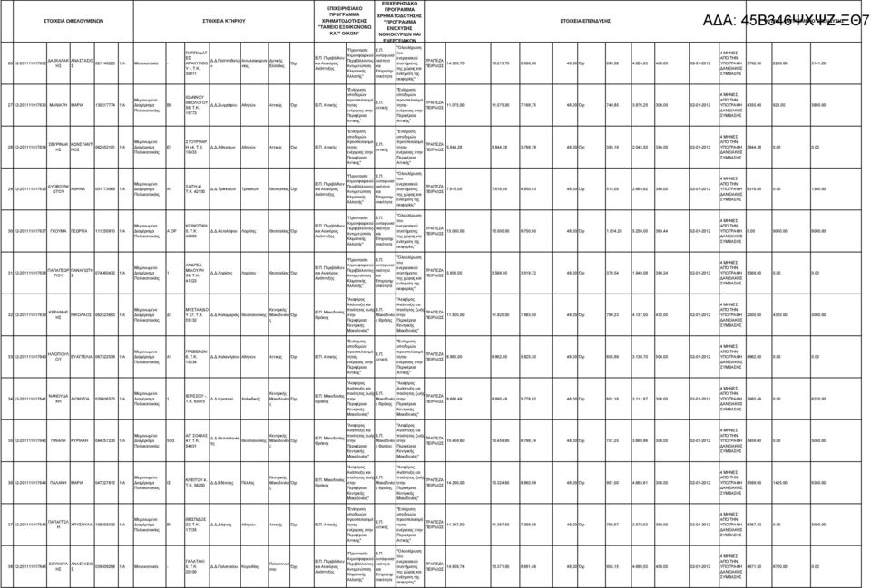 50 2280.00 54.29 27 2-2007633 ΜΑΝΙΑΤΗ ΜΑΡΙΑ 3027774 :Α Β5 ΙΩΑΝΝΟΥ ΘΕΟΛΟΓΟΥ Δ.Δ.Ζωγράφου Αθηνών Αττική Αττική 58, T.K. 5773 Αττική.075,00.075,00 7.98,75 48,00 748,85 3.876,25 300,00 02-0-202 4350.