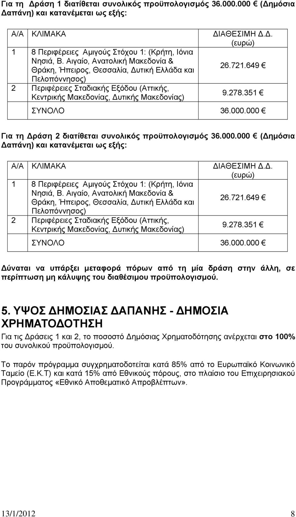 649 9.278.351 ΣΥΝΟΛΟ 36.000.000 Για τη Δράση 2 διατίθεται συνολικός προϋπολογισμός 36.000.000 (Δημόσια Δαπάνη) και κατανέμεται ως εξής: Α/Α ΚΛΙΜΑΚΑ 1 8 Περιφέρειες Αμιγούς Στόχου 1: (Kρήτη, Ιόνια Νησιά, Β.