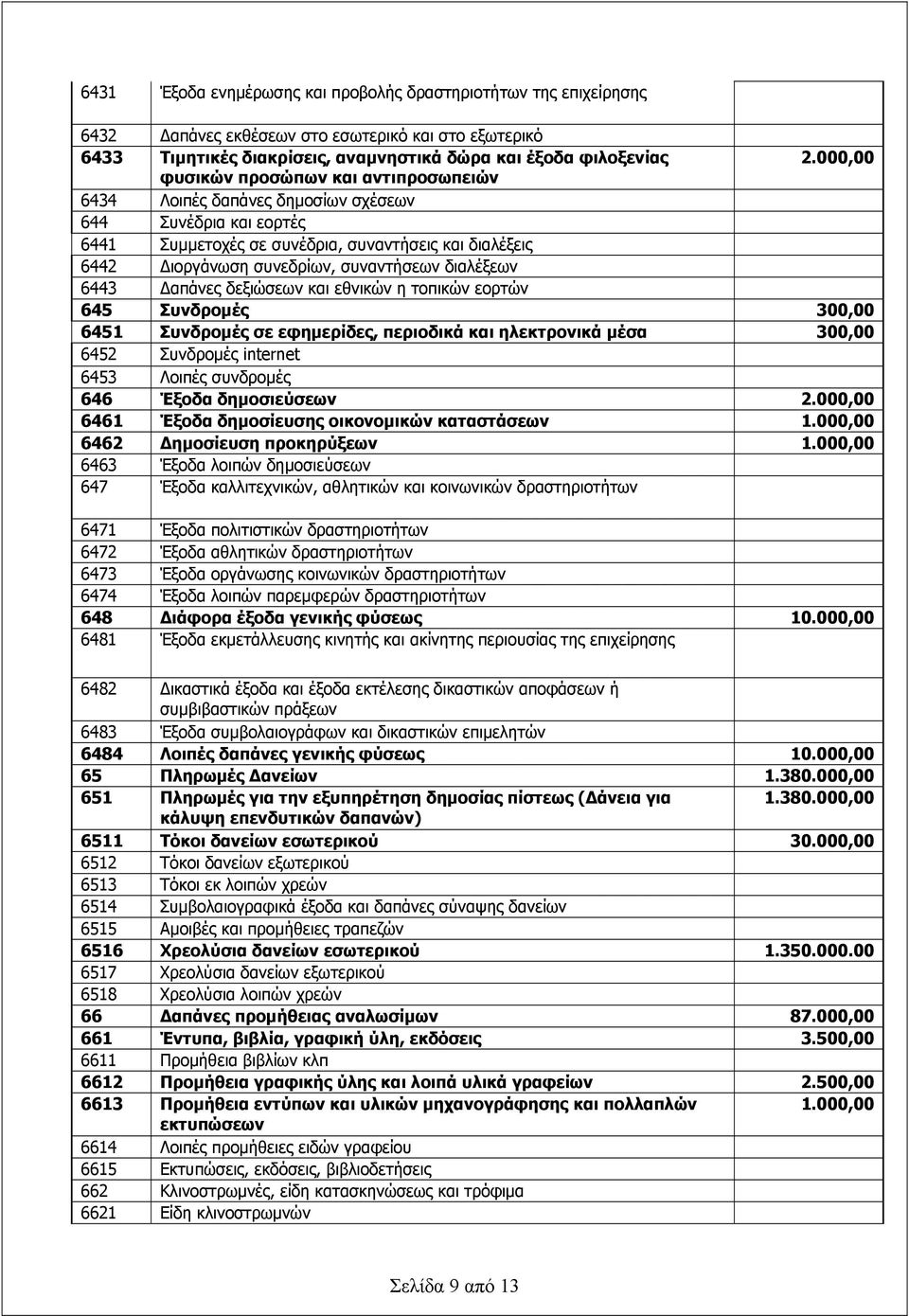 διαλέξεων 6443 Δαπάνες δεξιώσεων και εθνικών η τοπικών εορτών 645 Συνδρομές 300,00 6451 Συνδρομές σε εφημερίδες, περιοδικά και ηλεκτρονικά μέσα 300,00 6452 Συνδρομές internet 6453 Λοιπές συνδρομές