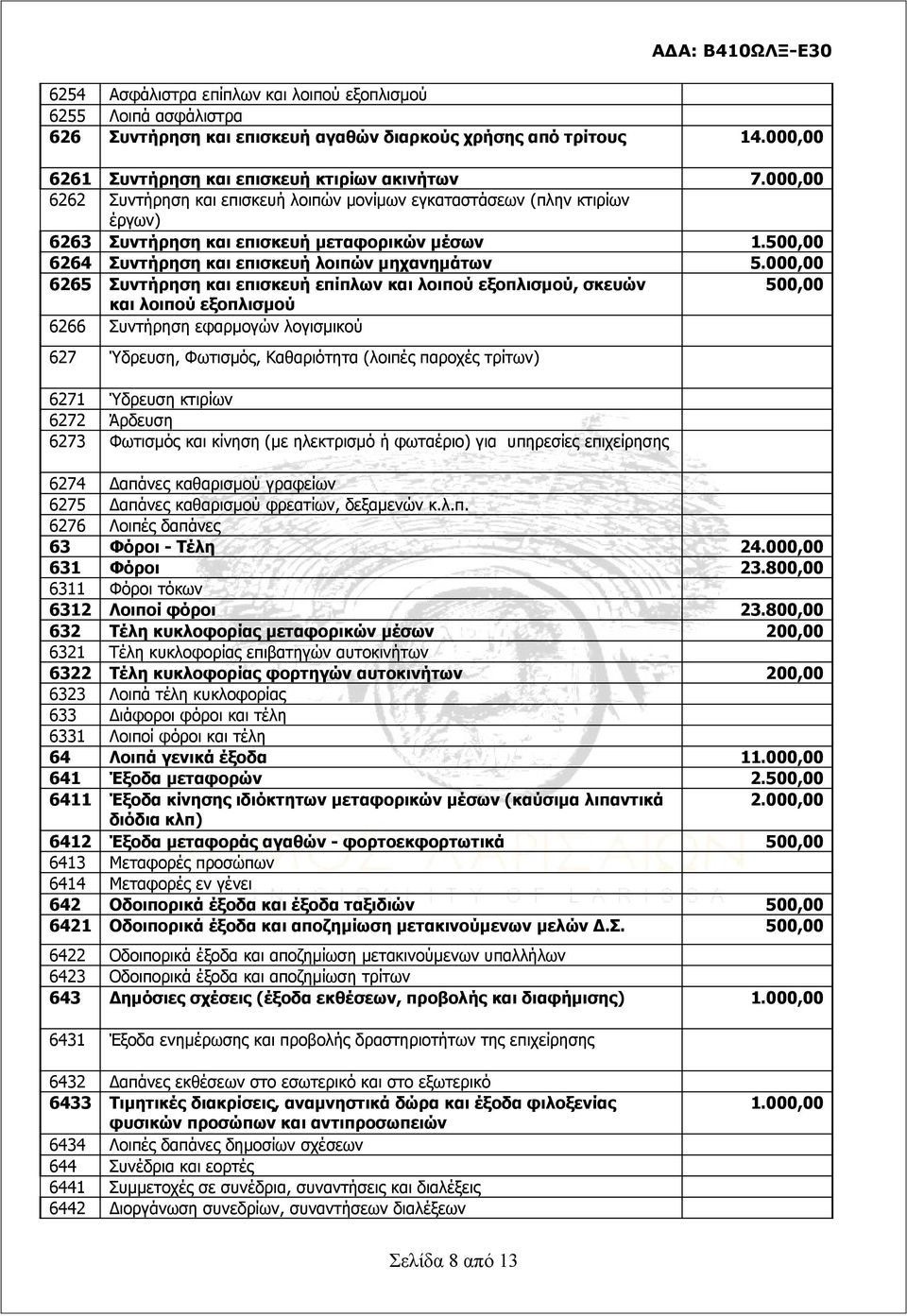 000,00 6265 Συντήρηση και επισκευή επίπλων και λοιπού εξοπλισμού, σκευών 500,00 και λοιπού εξοπλισμού 6266 Συντήρηση εφαρμογών λογισμικού 627 Ύδρευση, Φωτισμός, Καθαριότητα (λοιπές παροχές τρίτων)