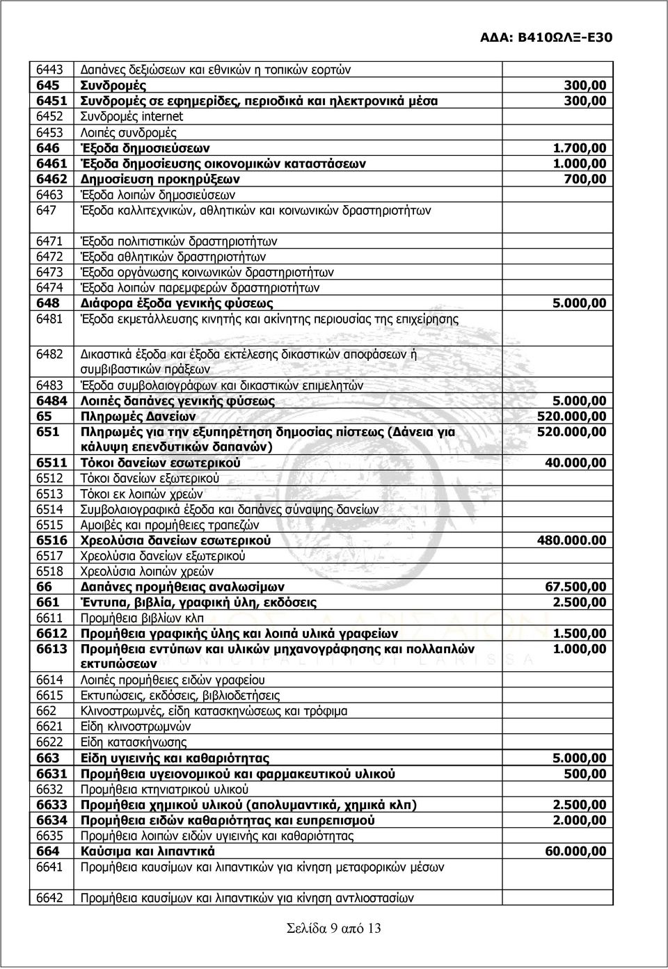 000,00 6462 Δημοσίευση προκηρύξεων 700,00 6463 Έξοδα λοιπών δημοσιεύσεων 647 Έξοδα καλλιτεχνικών, αθλητικών και κοινωνικών δραστηριοτήτων 6471 Έξοδα πολιτιστικών δραστηριοτήτων 6472 Έξοδα αθλητικών