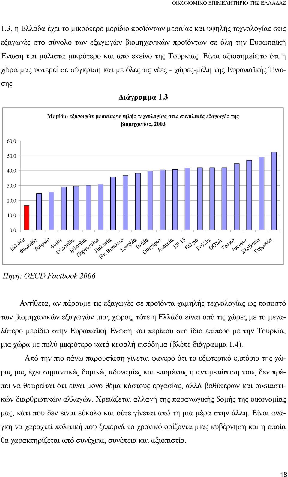 0 Ελλάδα Φιλανδία Μερίδιο εξαγωγών μεσαίας/υψηλής τεχνολογίας στις συνολικές εξαγωγές της βιομηχανίας, 2003 Πηγή: OECD Factbook 2006 Τουρκία Δανία Ολλανδία Ιρλανδία Πορτογαλία Πολωνία Ην.