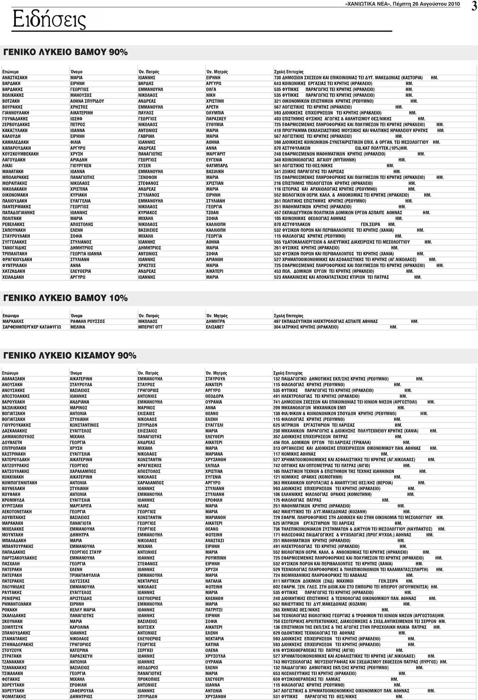 261 YIKH (). 532 TEI (). 527 NO (.). 725 TEI (). 453. TEI (). 523 TEI. ΓΕΝΙΚΟ ΛΥΚΕΙΟ ΒΑΜΟΥ 10% µ µ.. 497. 304 IATPIKH (). ΓΕΝΙΚΟ ΛΥΚΕΙΟ ΚΙΣΑΜΟΥ 90% µ µ.. 132 AIKO HMOT EK/H (). 115 IOOIA ().