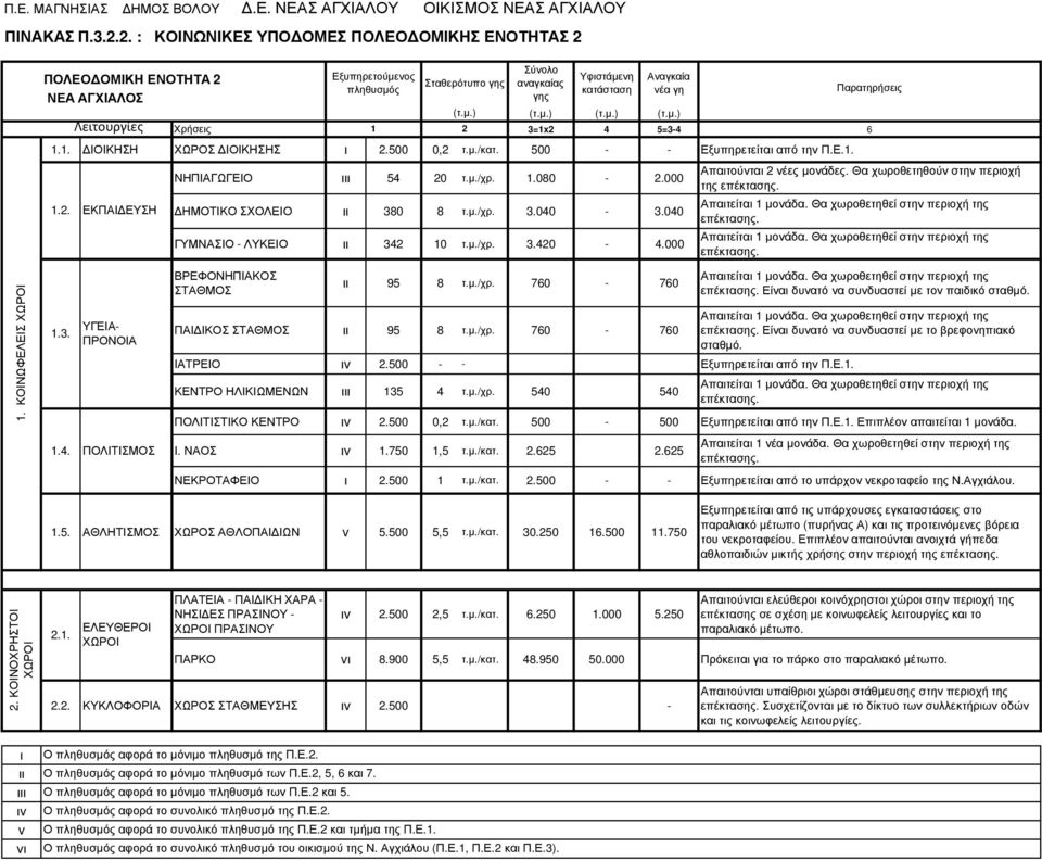 040 ΓΥΜΝΑΣΙΟ - ΛΥΚΕΙΟ 342 10 τ.µ./χρ. 3.420-4.000 Απατούντα 2 νέες µονάδες. Θα χωροθετηθούν στην περοχή της Απατείτα 1 µονάδα. Θα χωροθετηθεί στην περοχή της Απατείτα 1 µονάδα.