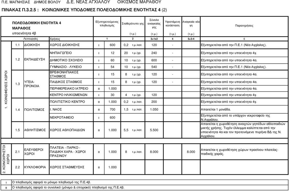 120 - Εξυπηρετείτα από την Π.Ε.1 (Νέα Αγχίαλος). ΝΗΠΙΑΓΩΓΕΙΟ 12 20 τ.µ./χρ. 240 - Εξυπηρετείτα από την υποενότητα 4γ. ΗΜΟΤΙΚΟ ΣΧΟΛΕΙΟ 60 10 τ.µ./χρ. 600 - Εξυπηρετείτα από την υποενότητα 4α. 1. ΚΟΙΝΩΦΕΛΕΙΣ 1.