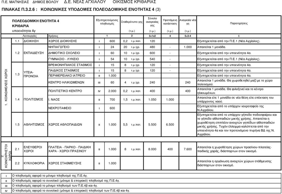 120 Εξυπηρετείτα από την Π.Ε.1 (Νέα Αγχίαλος). ΝΗΠΙΑΓΩΓΕΙΟ 24 20 τ.µ./χρ. 480-1.000 Απατείτα 1 µονάδα. ΗΜΟΤΙΚΟ ΣΧΟΛΕΙΟ 60 10 τ.µ./χρ. 600 - Εξυπηρετείτα από την υποενότητα 4α.