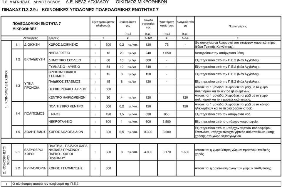 3 ΗΜΟΤΙΚΟ ΣΧΟΛΕΙΟ 60 10 τ.µ./χρ. 600 - Εξυπηρετείτα από την Π.Ε.2 (Νέα Αγχίαλος). ΓΥΜΝΑΣΙΟ - ΛΥΚΕΙΟ 54 10 τ.µ./χρ. 540 - Εξυπηρετείτα από την Π.Ε.2 (Νέα Αγχίαλος). 15 8 τ.µ./χρ. 120 - Εξυπηρετείτα από την Π.