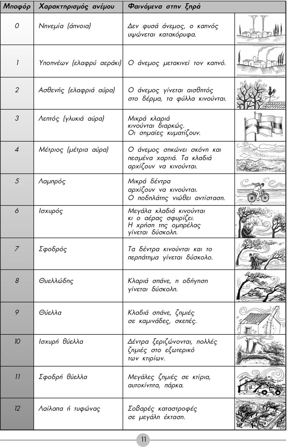 4 Μέτριος (µέτρια αύρα) Ο άνεµος σηκώνει σκόνη και πεσµένα χαρτιά. Τα κλαδιά αρχίζουν να κινούνται. 5 Λαµπρός Μικρά δέντρα αρχίζουν να κινούνται. Ο ποδηλάτης νιώθει αντίσταση.