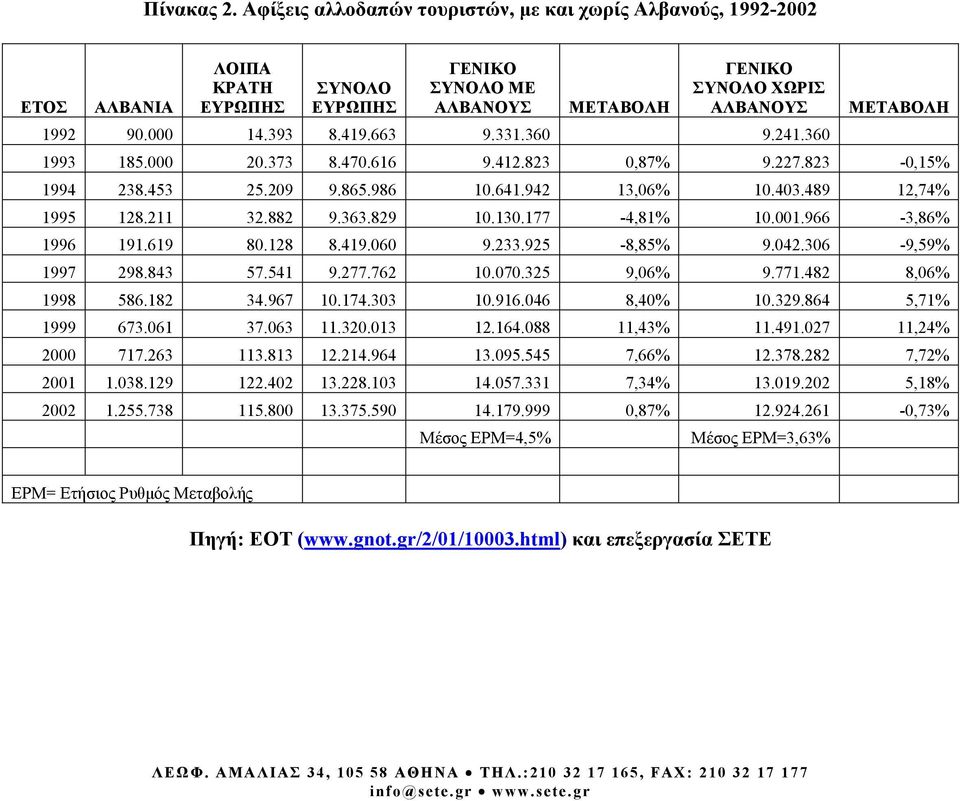 966-3,86% 1996 191.619 80.128 8.419.060 9.233.925-8,85% 9.042.306-9,59% 1997 298.843 57.541 9.277.762 10.070.325 9,06% 9.771.482 8,06% 1998 586.182 34.967 10.174.303 10.916.046 8,40% 10.329.