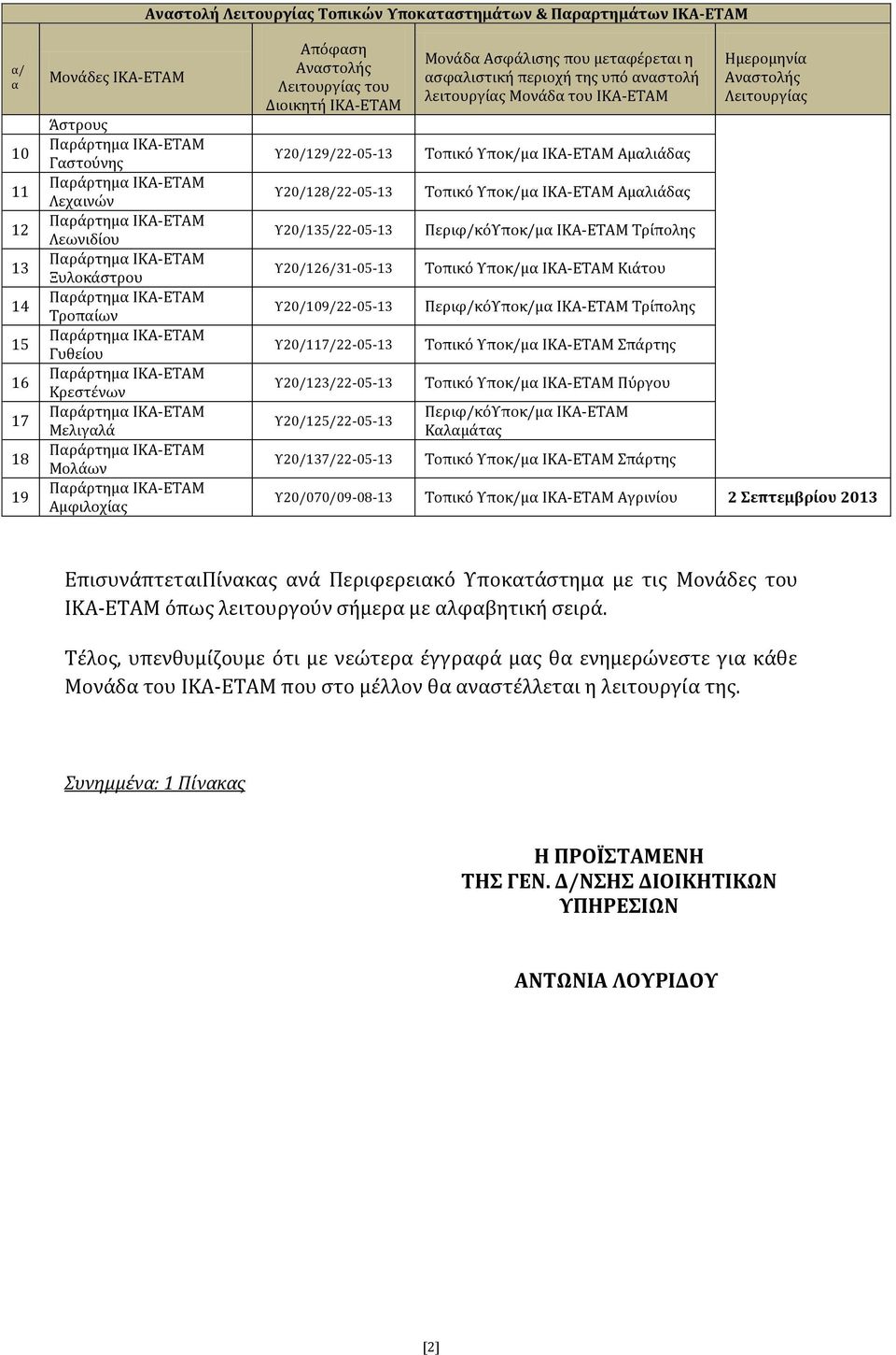 Υ20/125/22-05-13 Υ20/137/22-05-13 Μονϊδα Αςφϊλιςησ που μεταφϋρεται η αςφαλιςτικό περιοχό τησ υπό αναςτολό λειτουργύασ Μονϊδα του ΙΚΑ-ΕΤΑΜ Τοπικό Υποκ/μα ΙΚΑ-ΕΤΑΜ Αμαλιϊδασ Τοπικό Υποκ/μα ΙΚΑ-ΕΤΑΜ