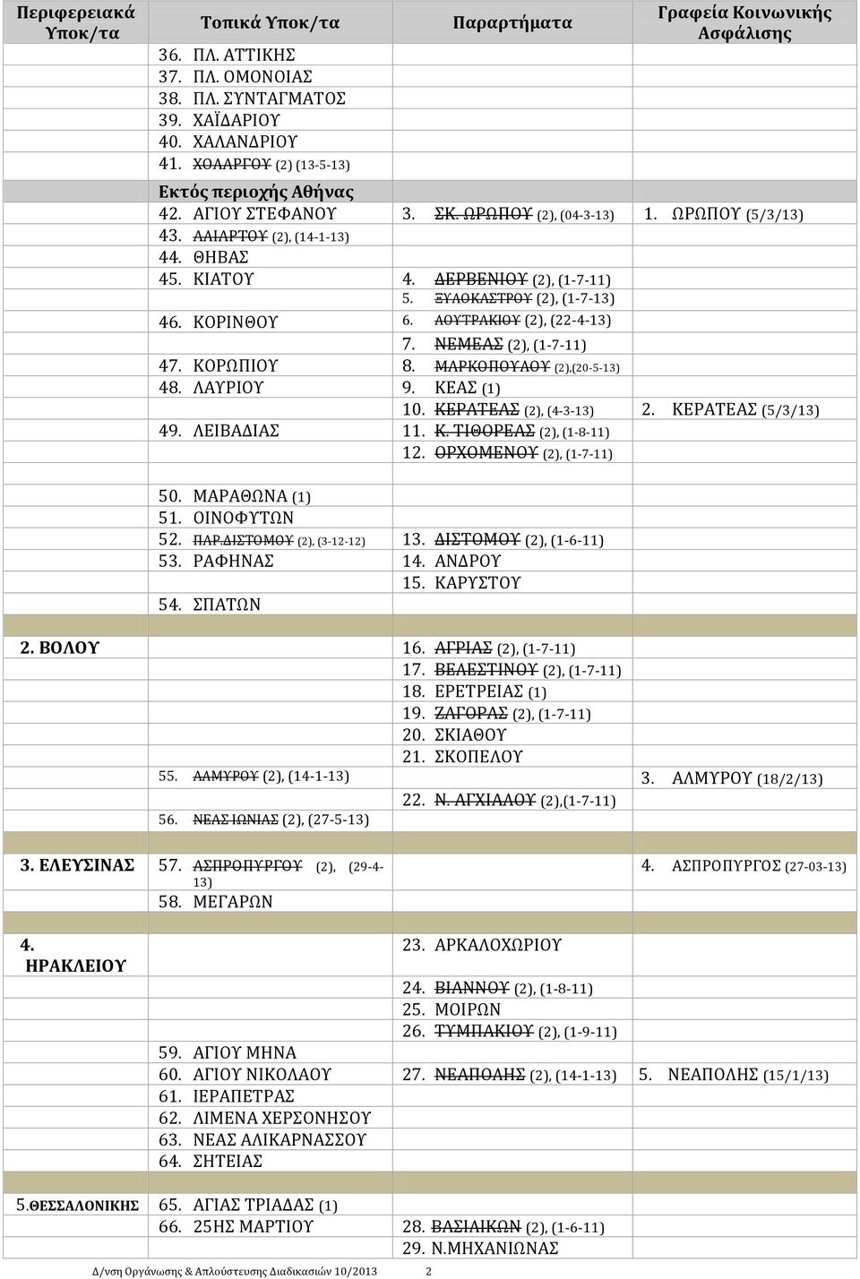 ΜΑΡΚΟΠΟΤΛΟΤ (2),(20-5-13) 48. ΛΑΤΡΙΟΤ 9. ΚΕΑ (1) 10. ΚΕΡΑΣΕΑ (2), (4-3-13) 2. ΚΕΡΑΣΕΑ (5/3/13) 49. ΛΕΙΒΑΔΙΑ 11. Κ. ΣΙΘΟΡΕΑ (2), (1-8-11) 12. ΟΡΦΟΜΕΝΟΤ (2), (1-7-11) 50. ΜΑΡΑΘΨΝΑ (1) 51. ΟΙΝΟΥΤΣΨΝ 52.