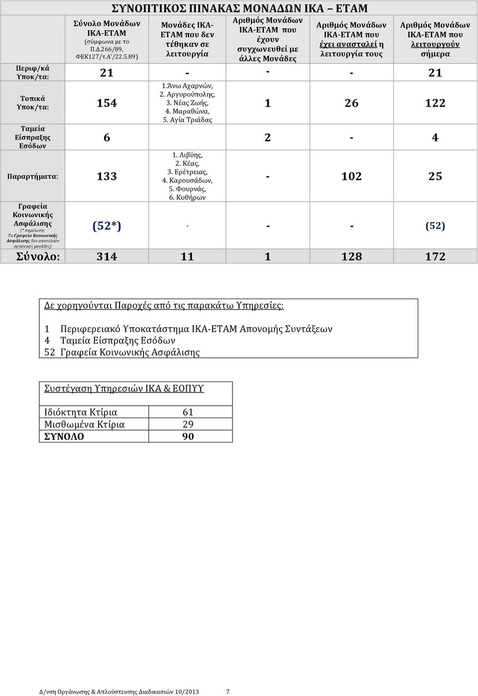 λειτουργία τουσ Αριθμόσ Μονάδων ΙΚΑ-ΕΣΑΜ που λειτουργούν ςήμερα : 21 - - - 21 Σοπικά : 154 Σαμεία Είςπραξησ Εςόδων : 133 Γραφεία Κοινωνικήσ (* ςημείωςη: Τα Γραφεία Κοινωνικής Ασφάλισης δεν αποτελούν