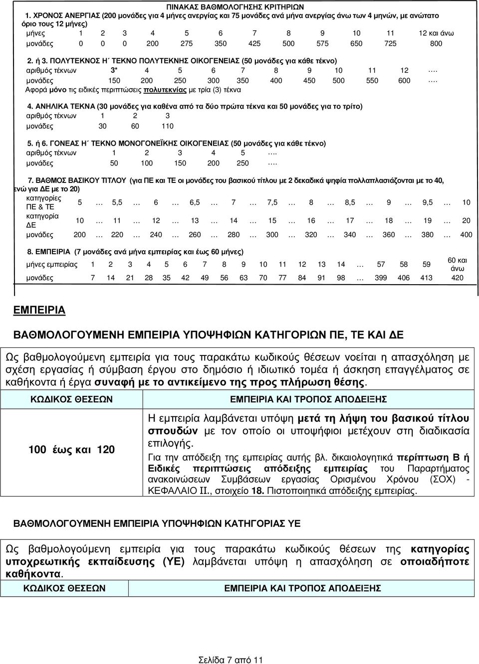 425 500 575 650 725 800 2. ή 3. ΠΟΛΥΚΝΟΣ Η ΚΝΟ ΠΟΛΥΚΝΗΣ ΟΙΚΟΓΕΝΕΙΑΣ (50 µονάδες για κάθε τέκνο) αριθµός τέκνων 3* 4 5 6 7 8 9 10 11 12. µονάδες 150 200 250 300 350 400 450 500 550 600.