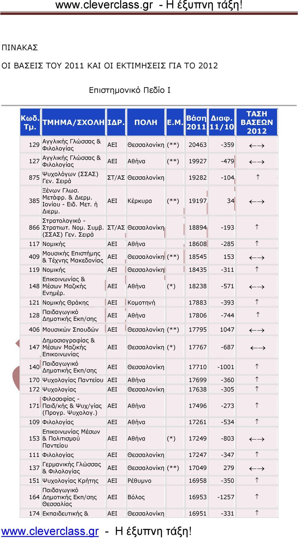 Σειρά ΤΑΣΗ ΒΑΣΕΩΝ 2012 ΑΕΙ Θεσσαλονίκη (**) 20463-359 ΑΕΙ Αθήνα (**) 19927-479 ΣΤ/ΑΣ Θεσσαλονίκη 19282-104 ΑΕΙ Κέρκυρα (**) 19197 34 ΣΤ/ΑΣ Θεσσαλονίκη 18894-193 117 Νοµικής ΑΕΙ Αθήνα 18608-285 409