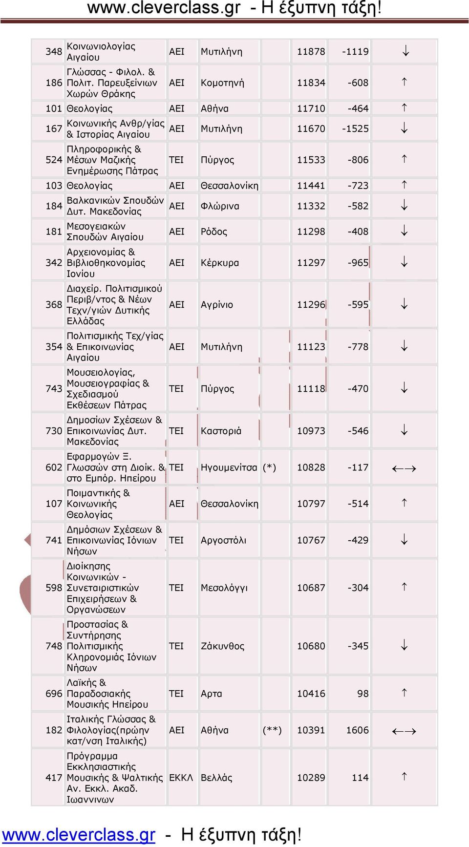 Πάτρας ΑΕΙ Μυτιλήνη 11670-1525 ΤΕΙ Πύργος 11533-806 103 Θεολογίας ΑΕΙ Θεσσαλονίκη 11441-723 184 Βαλκανικών Σπουδών υτ.