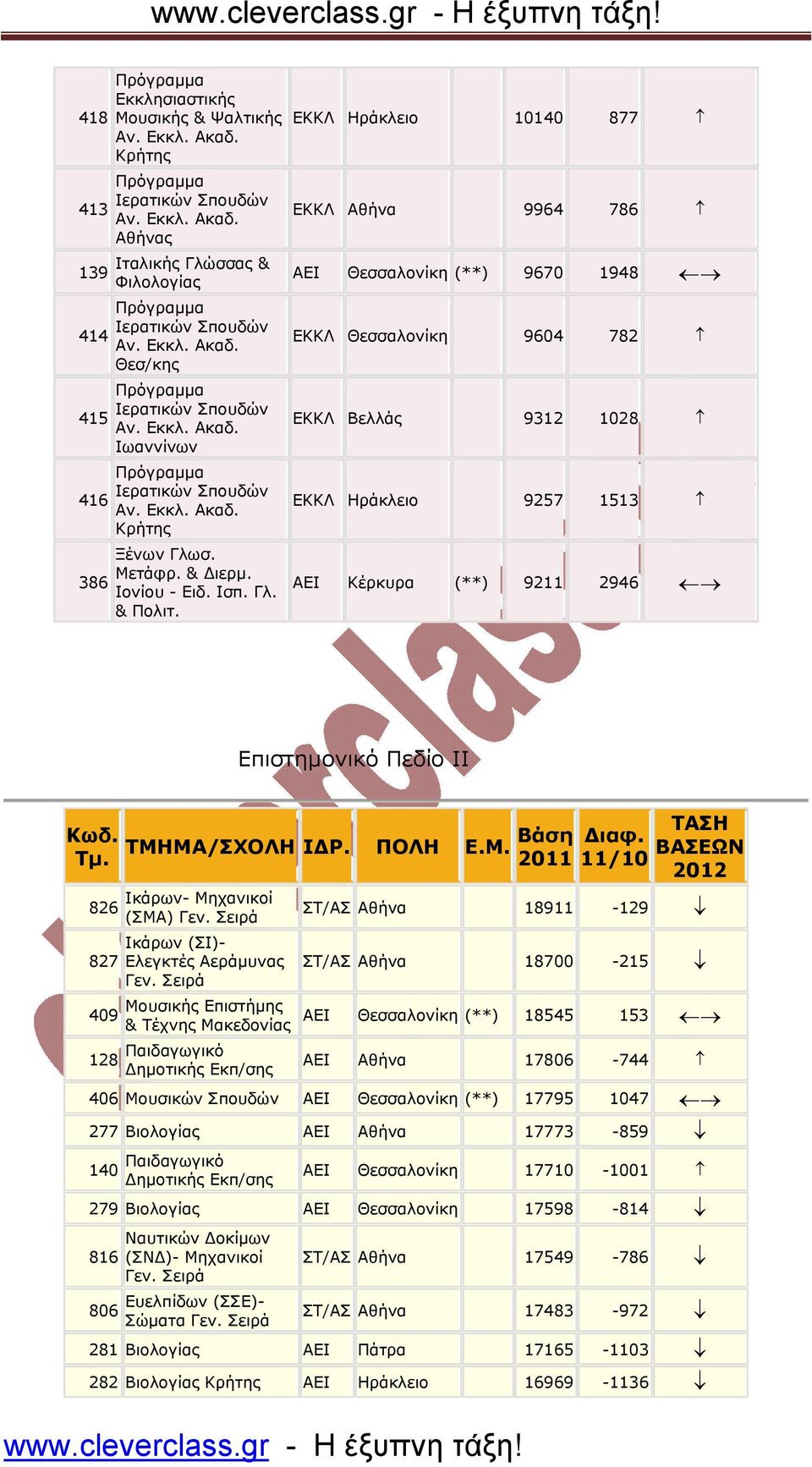 ΕΚΚΛ Ηράκλειο 10140 877 ΕΚΚΛ Αθήνα 9964 786 ΑΕΙ Θεσσαλονίκη (**) 9670 1948 ΕΚΚΛ Θεσσαλονίκη 9604 782 ΕΚΚΛ Βελλάς 9312 1028 ΕΚΚΛ Ηράκλειο 9257 1513 ΑΕΙ Κέρκυρα (**) 9211 2946 Επιστηµονικό Πεδίο II Kωδ.