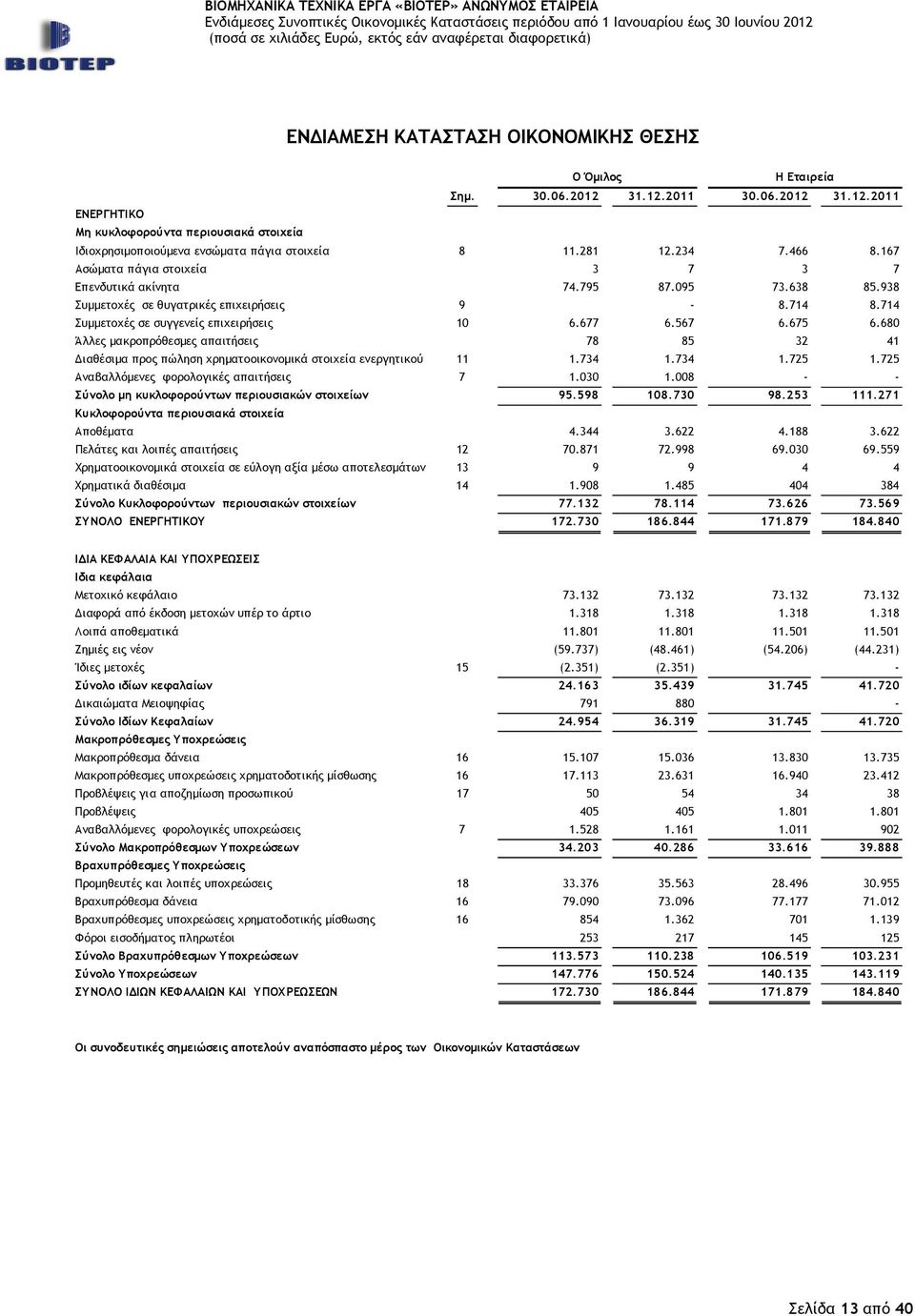 680 Άλλες µακροπρόθεσµες απαιτήσεις 78 85 32 41 ιαθέσιµα προς πώληση χρηµατοοικονοµικά στοιχεία ενεργητικού 11 1.734 1.734 1.725 1.725 Αναβαλλόµενες φορολογικές απαιτήσεις 7 1.030 1.