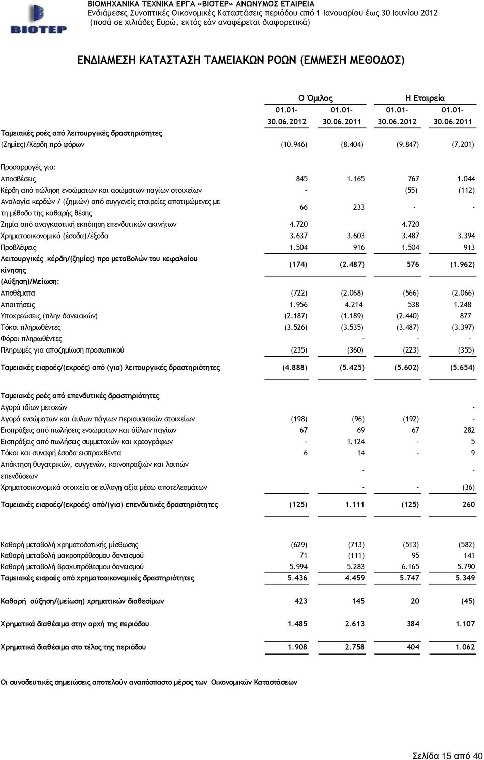 044 Κέρδη από πώληση ενσώµατων και ασώµατων παγίων στοιχείων - (55) (112) Αναλογία κερδών / (ζηµιών) από συγγενείς εταιρείες αποτιµώµενες µε τη µέθοδο της καθαρής θέσης 66 233 - - Ζηµία από