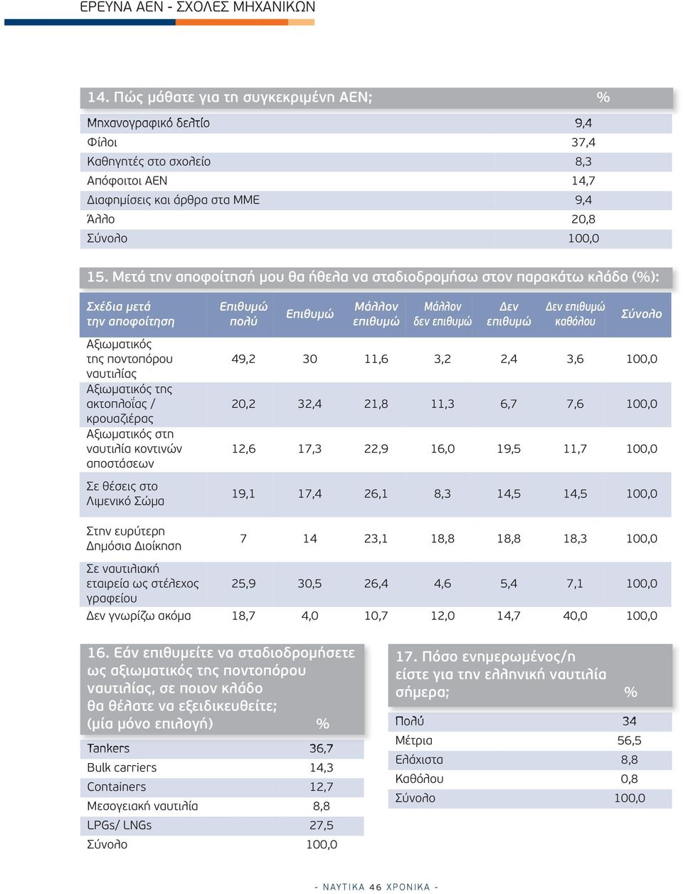 ναυτιλία κοντινών αποστάσεων Σε θέσεις στο Λιμενικό Σώμα Στην ευρύτερη Δημόσια Διοίκηση Επιθυμώ πολύ Επιθυμώ Μάλλον επιθυμώ Μάλλον δεν επιθυμώ Δεν επιθυμώ Δεν επιθυμώ καθόλου Σύνολο 49,2 30 11,6 3,2