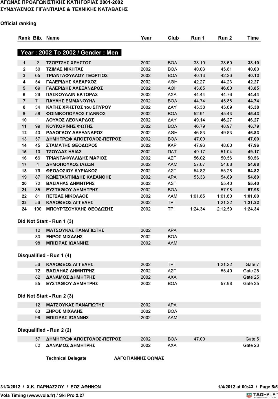 27 FORERUNNERS 5 69 ΓΑΛΕΡΙΔΗΣ - A -ΑΛΕΞΑΝΔΡΟΣ ΚΟΛΟΚΥΘΑΣ ΛΟΥΚΑΣ 2002 (ΑΘΗ) - A -ΑΘΗΜΠΑΜΠΟΥΡΗ 43.85ΝΙΚΟΛΕΤΑ 46.60 (ΑΘΗ) 43.