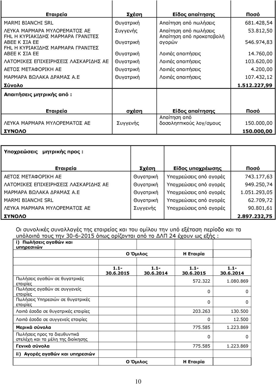 760,00 ΛΑΤΟΜΙΚΕΣ ΕΠΙΧΕΙΡΗΣΕΙΣ ΛΑΣΚΑΡΙ ΗΣ ΑΕ Θυγατρική Λοιπές απαιτήσεις 103.620,00 ΑΕΤΟΣ ΜΕΤΑΦΟΡΙΚΗ ΑΕ Θυγατρική Λοιπές απαιτήσεις 4.200,00 ΜΑΡΜΑΡΑ ΒΩΛΑΚΑ ΡΑΜΑΣ Α.Ε Θυγατρική Λοιπές απαιτήσεις 107.