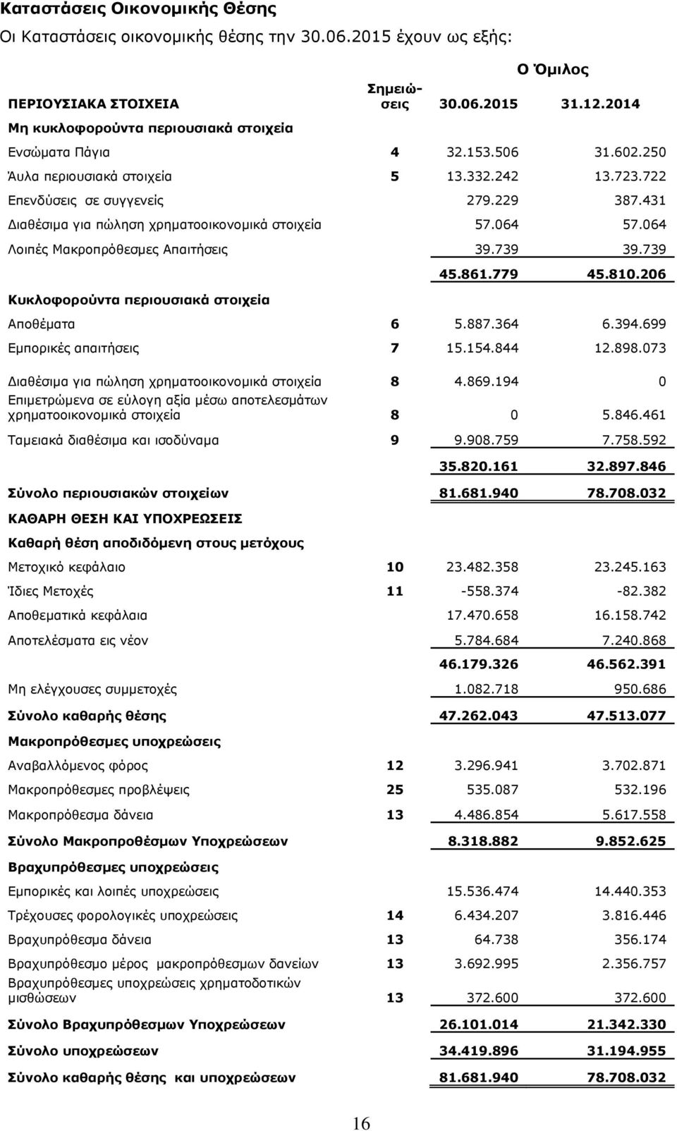 064 Λοιπές Μακροπρόθεσµες Απαιτήσεις 39.739 39.739 45.861.779 45.810.206 Κυκλοφορούντα περιουσιακά στοιχεία Αποθέµατα 6 5.887.364 6.394.699 Εµπορικές απαιτήσεις 7 15.154.844 12.898.