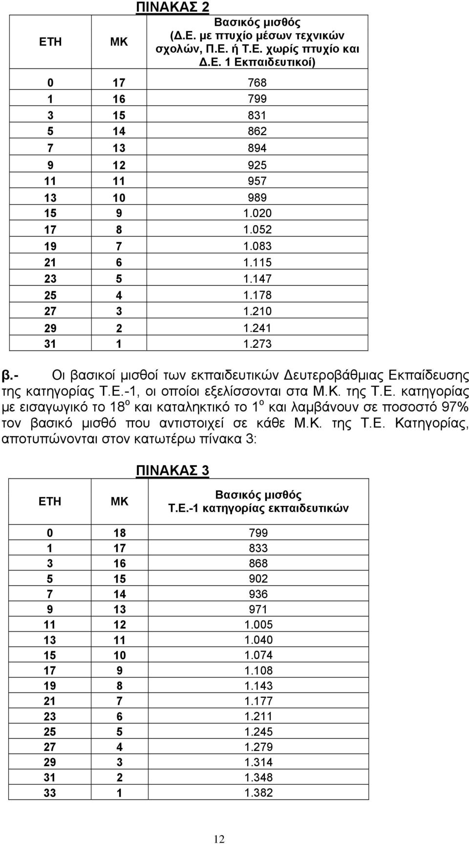 Κ. της Τ.Ε. κατηγορίας με εισαγωγικό το 18 ο και καταληκτικό το 1 ο και λαμβάνουν σε ποσοστό 97% τον βασικό μισθό που αντιστοιχεί σε κάθε Μ.Κ. της Τ.Ε. Κατηγορίας, αποτυπώνονται στον κατωτέρω πίνακα 3: ΠΙΝΑΚΑΣ 3 ΕΤΗ ΜΚ Βασικός μισθός Τ.