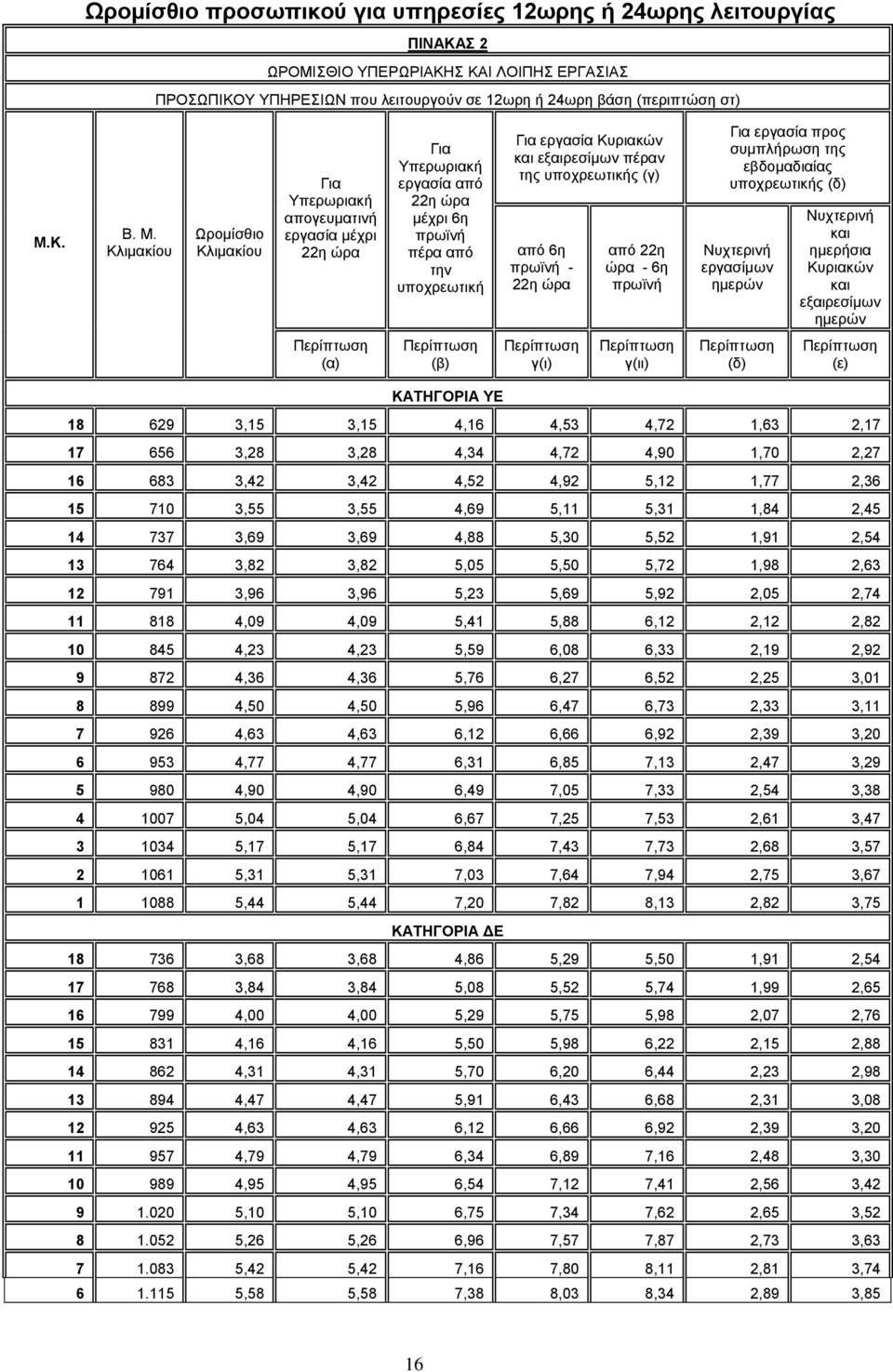 Κλιμακίου Ωρομίσθιο Κλιμακίου Για Υπερωριακή απογευματινή εργασία μέχρι 22η ώρα Για Υπερωριακή εργασία από 22η ώρα μέχρι 6η πρωϊνή πέρα από την υποχρεωτική Για εργασία Κυριακών και εξαιρεσίμων πέραν