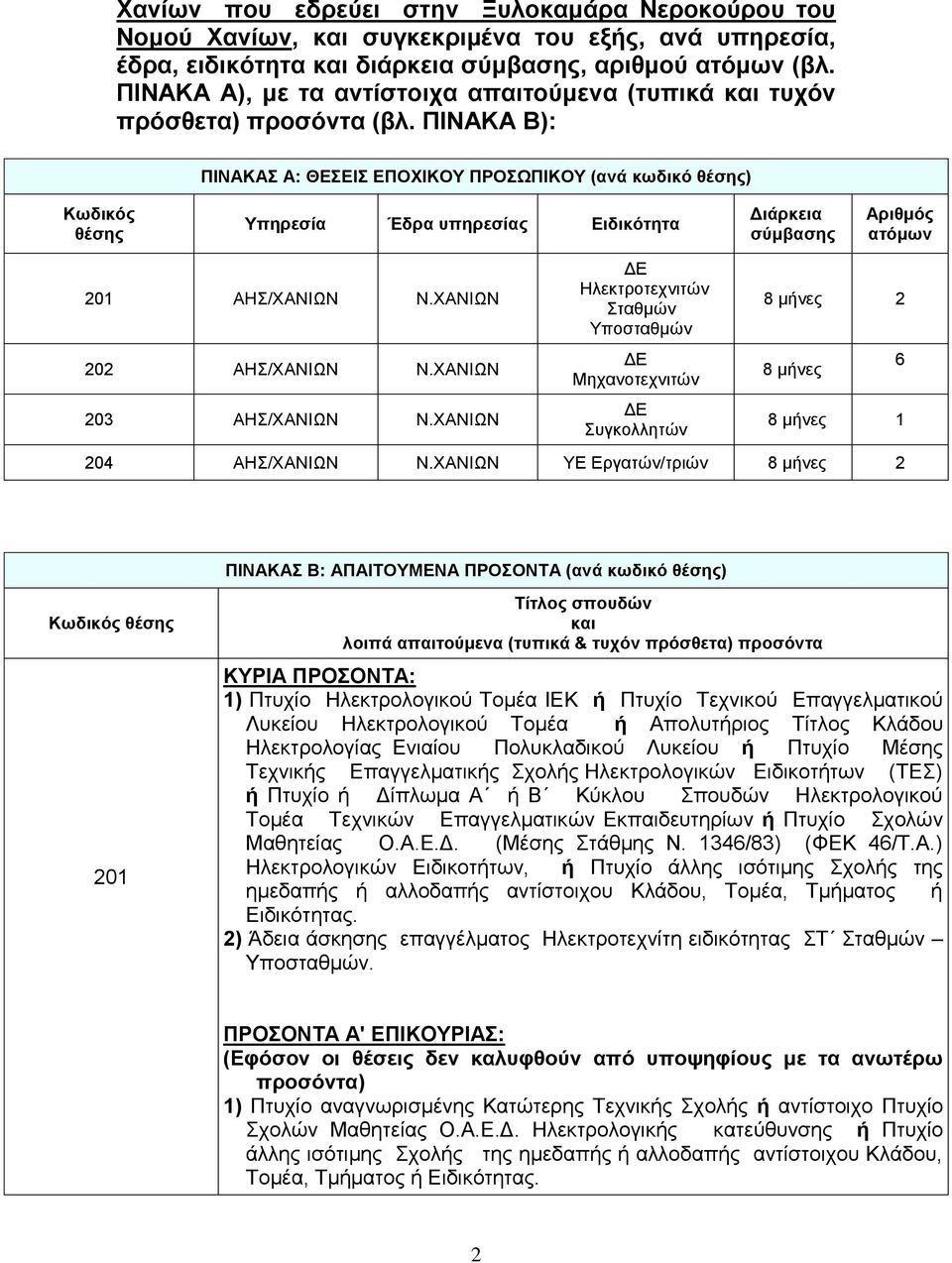 ΠΙΝΑΚΑ Β): ΠΙΝΑΚΑ Α: ΘΔΔΙ ΔΠΟΥΙΚΟΤ ΠΡΟΧΠΙΚΟΤ (αλά θσδηθό ζέζεο) Κσδηθόο ζέζεο Τπεξεζία Έδξα ππεξεζίαο Δηδηθόηεηα Γηάξθεηα ζύκβαζεο Αξηζκόο αηόκσλ 201 ΑΗ/ΥΑΝΙΩΝ Ν.ΥΑΝΙΩΝ 202 ΑΗ/ΥΑΝΙΩΝ Ν.