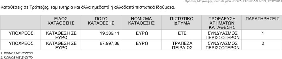 ΚΟΙΝΟΣ ΜΕ ΣΥΖΥΓΟ ΕΙΔΟΣ ΚΑΤΑΘΕΣΗ ΣΕ ΕΥΡΩ ΚΑΤΑΘΕΣΗ ΣΕ ΕΥΡΩ ΠΟΣΟ ΝΟΜΙΣΜΑ