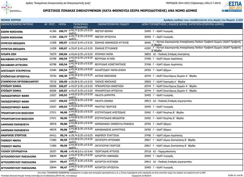 ΣΙΑΚΚΑΣ ΣΤΥΛΙΑΝΟΣ 43397 Γ - Κέντρο Δημιουργικής Απασχόλησης Παιδιών Προβατά Σερρών (ΚΔΑΠ Προβατά) Β Βάρδια ΧΛΙΑΡΑ ΖΩΗ 76279 100,64 α:45,64 β:35 γ:0 δ:20 ΝΤΑΡΑΚΗ ΜΑΡΙΑ 36833 Α2 - Παιδικός Σταθμός