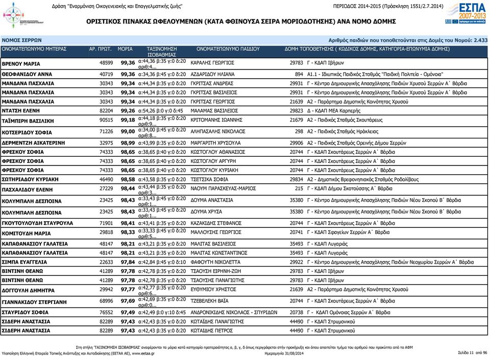 Βάρδια ΜΑΝΔΑΝΑ ΠΑΣΧΑΛΙΑ 30343 99,34 α:44,34 β:35 γ:0 δ:20 ΓΚΡΙΤΣΑΣ ΒΑΣΙΛΕΙΟΣ 29931 Γ - Κέντρο Δημιουργικής Απασχόλησης Παιδιών Χρυσού Σερρών Α Βάρδια ΜΑΝΔΑΝΑ ΠΑΣΧΑΛΙΑ 30343 99,34 α:44,34 β:35 γ:0